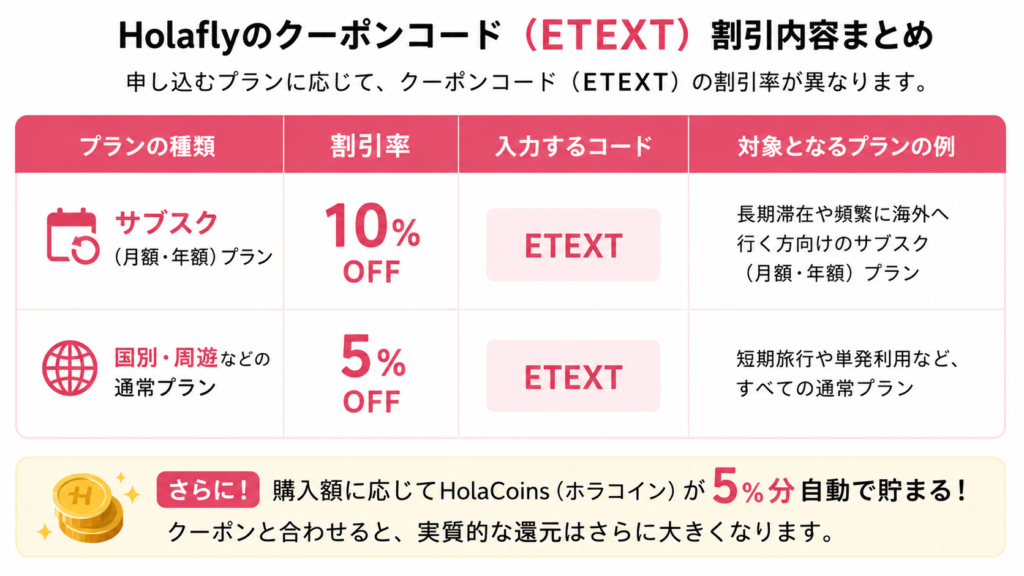 Holaflyのクーポンコード「ETEXT」で、サブスクプランは10%OFF、通常プランは5%OFFになることをまとめた表。